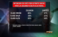 Intención de voto por estrato social en la segunda vuelta electoral en Colombia