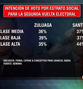 Intención de voto por estrato social en la segunda vuelta electoral en Colombia